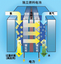 说明: 氢燃料电池